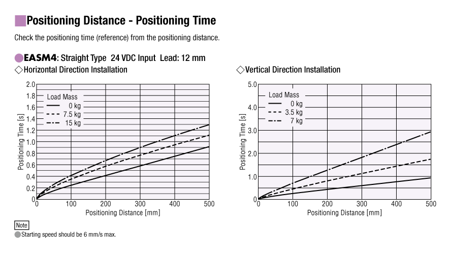 Positioning Distance - Positioning Time